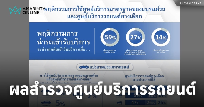ชี้ผลสำรวจ คนไทยพอใจ “ศูนย์บริการรถยนต์ทางเลือก” ในการดูแลรถยนต์