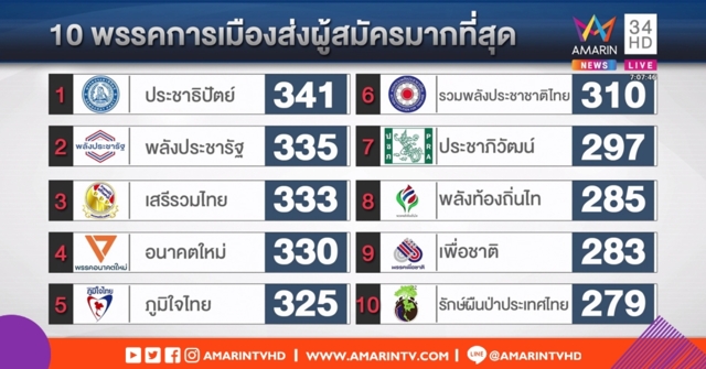 เผย 10 อันดับพรรคการเมืองที่ส่งผู้สมัครมากที่สุด จากการเปิดรับสมัครวันแรก