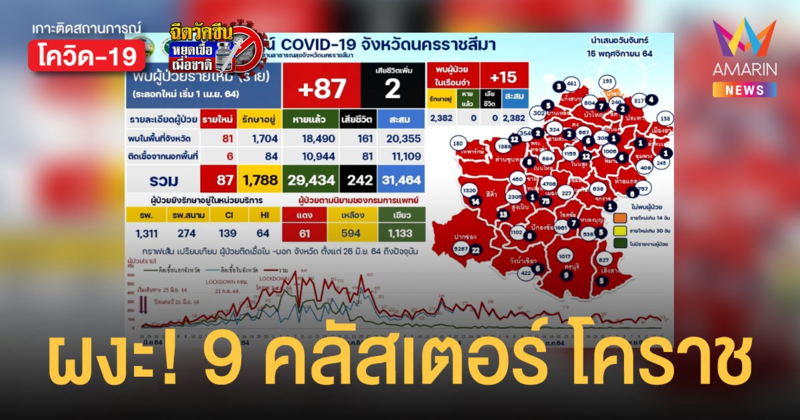 สะพรึงโควิดโคราช คลัสเตอร์ใหม่ โผล่เพียบ ขณะที่ เรือนจำกลางฯ พบผู้ติดเชื้อ 15 ราย