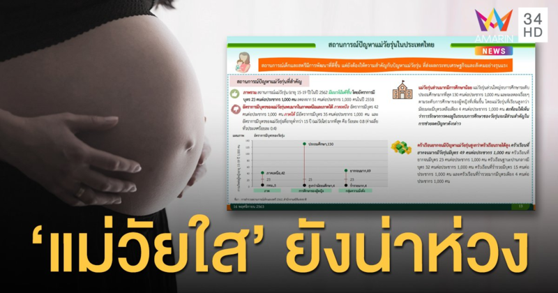 สถานการณ์ 'แม่วัยใส' ในไทยยังน่าห่วง พบมากในหญิงที่จบแค่ระดับประถมศึกษา