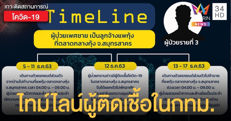 เผยไทม์ไลน์ 2 ผู้ติดเชื้อล่าสุดใน กทม. ขับรถไปทำงานแพกุ้ง จ.สมุทรสาคร ทุกวัน