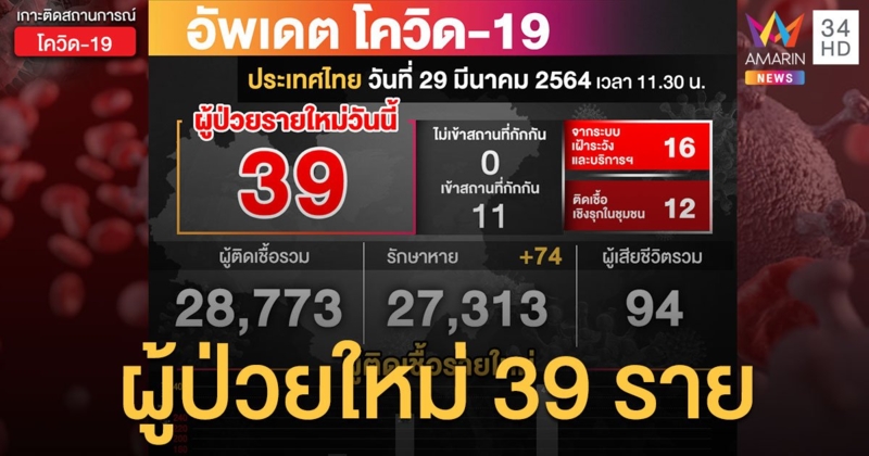 สถานการณ์โควิด-19 วันนี้ (29 มี.ค.) ป่วยใหม่ 39 ราย ไร้ดับ