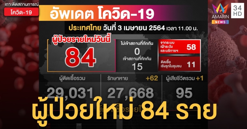 สถานการณ์โควิด-19 วันนี้ (3 เม.ย.) ป่วยใหม่ 84 ราย เสียชีวิตเพิ่ม 1  ราย