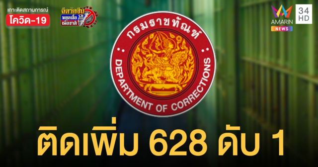 โควิดเรือนจำ ยอดยังกระฉูด! ผู้ต้องขังติดโควิด เพิ่มอีก 628 ราย ดับ 1 ราย