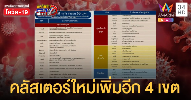 โควิดกรุงเทพ เจอคลัสเตอร์ใหม่ โผล่อีก 4 เขต รวมแล้วเฝ้าระวัง 63 คลัสเตอร์