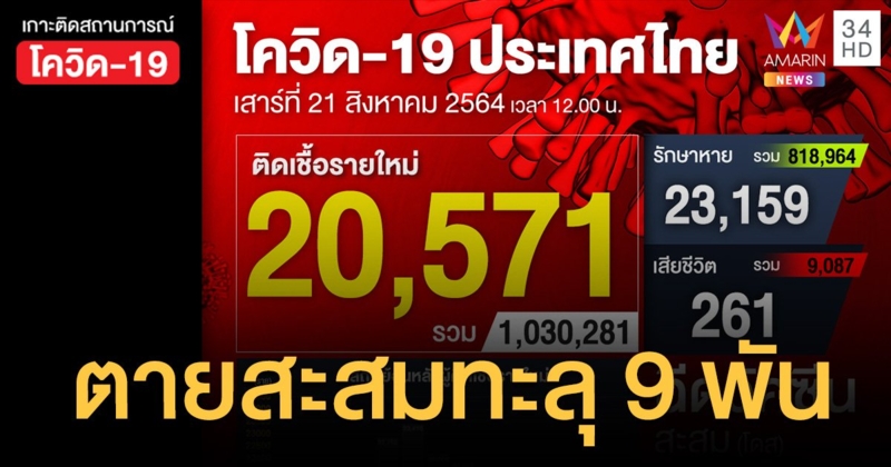 ยอดโควิดวันนี้ ป่วยใหม่ 20,571 ราย ตายเพิ่ม 261 คน สะสมทะลุ 9 พันคน