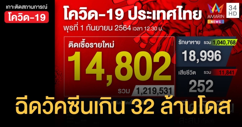 ยอดโควิดวันนี้ ป่วยใหม่ 14,802 ราย สะสม 1,219,531 ตายเพิ่ม 252 คน