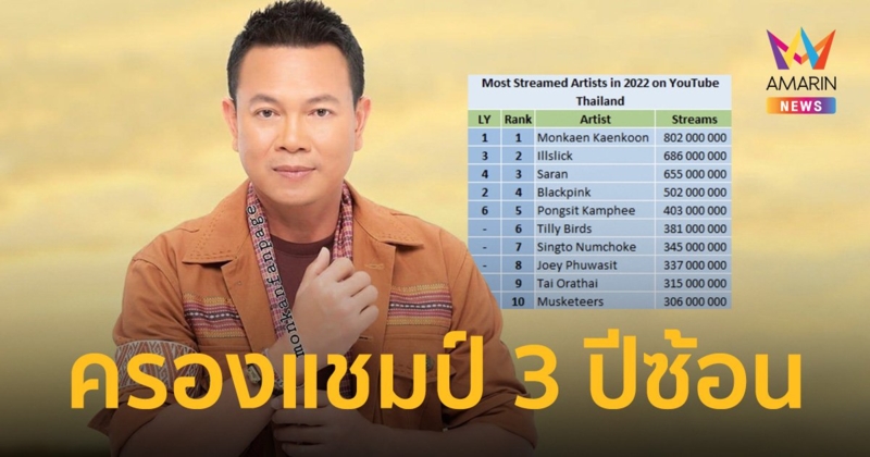 “มนต์แคน แก่นคูน” ครองแชมป์ 3 ปีซ้อน ศิลปินที่มียอดวิวบนยูทูบสูงสุดในไทย