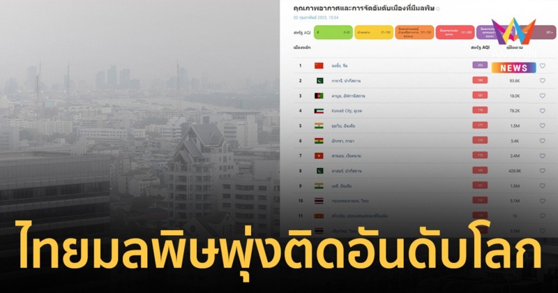 IQAir เว็บเช็กคุณภาพอากาศและการจัดอันดับเมืองที่มีมลพิษ "ไทย" ติดอันดับโลก