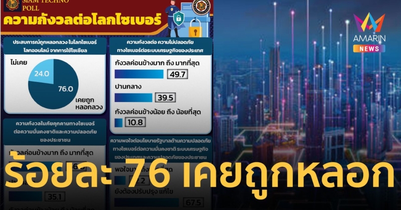 โพลชี้ คนไทยสุดกังวล ภัยไซเบอร์ระบาด ร้อยละ 76 เคยถูกหลอกมาแล้ว 