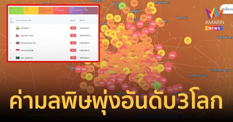 กลิ่นควันฟุ้งทั่วกรุงเทพ-ปริมณฑล ค่ามลพิษพุ่งอันดับ 3 โลก