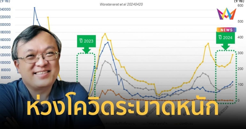 อาจารย์แพทย์ห่วงการแพร่ระบาดของโควิด-19 ในไทยตอนนี้ติดวันละเกือบหมื่นราย