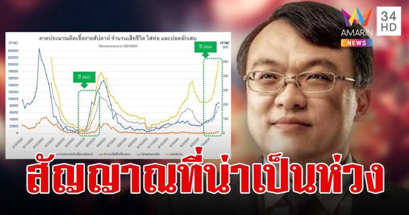 หมอธีระ เผยข้อมูล "โควิดวันนี้" จำนวนปอดอักเสบ ทุบสถิติในรอบ 16 เดือน เสียชีวิต สูงสุดในรอบเกือบ 10 เดือน