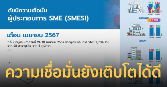 ดัชนีความเชื่อมั่นผู้ประกอบการ SME คาดการณ์ยังพุ่งได้ต่อเนื่องหลังสงกรานต์