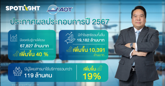 AOT เผยผลประกอบการ กำไรทะยานกว่า 1.9 หมื่นล้านบาท เพิ่มขึ้นถึง 118.2%