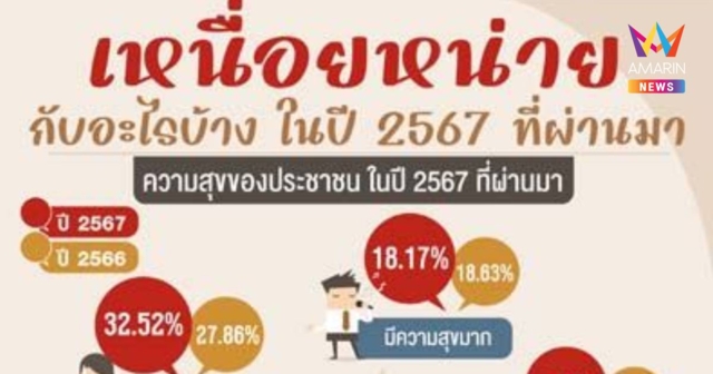 “นิด้าโพล” เผย ปี 67 คนไทยเหนื่อยกับปัญหาเศรษฐกิจ-แก๊งคอลฯ