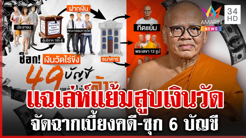 งอกเพิ่ม 49 บัญชีวัดไร่ขิง งงเงินเหลือไม่ถึงล้าน แฉอีกแย้มซุก 6 บัญชี