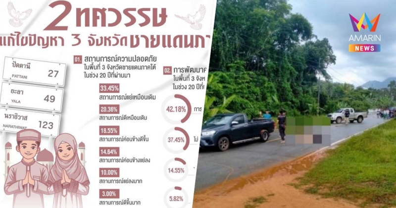 "นิด้าโพล" ชี้ 2 ทศวรรษไฟใต้ สถานการณ์แย่เหมือนเดิม