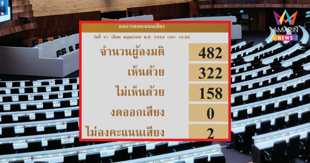 สภาผู้แทนฯ ฉลุยรับหลักการ ร่าง พ.ร.บ.งบประมาณปี 69 วาระแรก