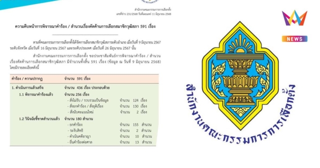 กกต.สรุปสำนวนเลือกสว.ยื่นศาลแล้ว13 ดำเนินคดีอาญา10 สำนวน