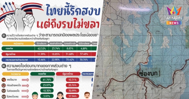 นิด้าโพล ชี้ ปชช.ไว้วางใจ กองทัพ ปกป้องผลประโยชน์ชาติได้