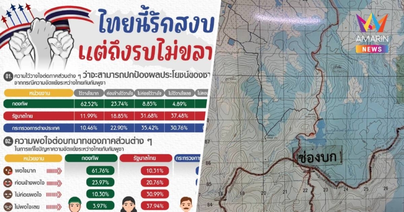 นิด้าโพล ชี้ ปชช.ไว้วางใจ กองทัพ ปกป้องผลประโยชน์ชาติได้