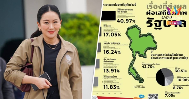 สวนดุสิตโพล ชี้ “ชายแดนไทย-กัมพูชา” ตัวแปรสำคัญ “เขย่ารัฐบาล”
