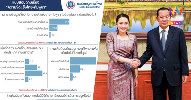 โพลหนุนเจรจาสันติวิธีแก้ปมไทย-กัมพูชา ประชาชนเกินครึ่งพอใจนายกฯ