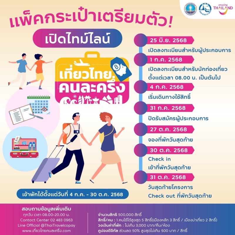 ททท. ประกาศ “เที่ยวไทยคนละครึ่ง” เปิดให้ประชาชนเตรียมพร้อมจอง 5 แสนสิทธิ์ เริ่ม 1 กรกฎาคม 2568 ก่อนเดินทางจริง 4 กรกฎาคม เป็นต้นไป