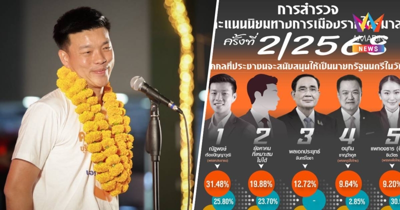 “เท้ง” ขอบคุณโพลคะแนนนิยมพุ่ง ให้เป็นนายกรัฐมนตรี อันดับ 1