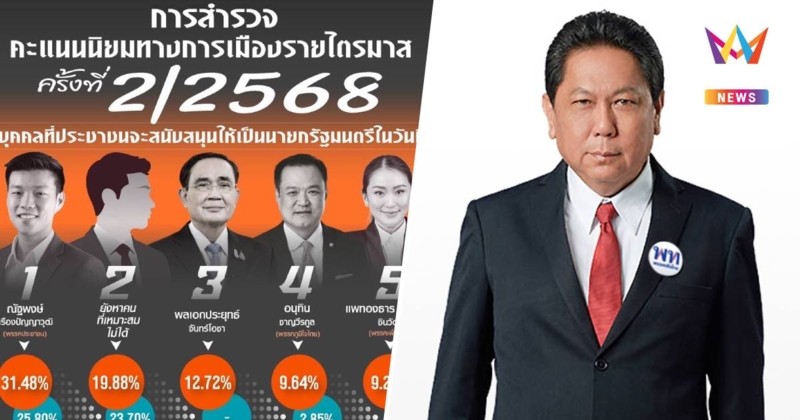 "วิสุทธิ์" ไม่ตกใจผลโพล "นายกฯอิ๊งค์"ตก เชื่อครม.ใหม่กู้ความเชื่อมั่น