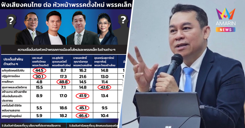 โพลชี้ ปชช.เกินครึ่ง เปิดใจพรรคใหม่-พรรคเล็กเข้ามาเป็นทางเลือกการเมือง