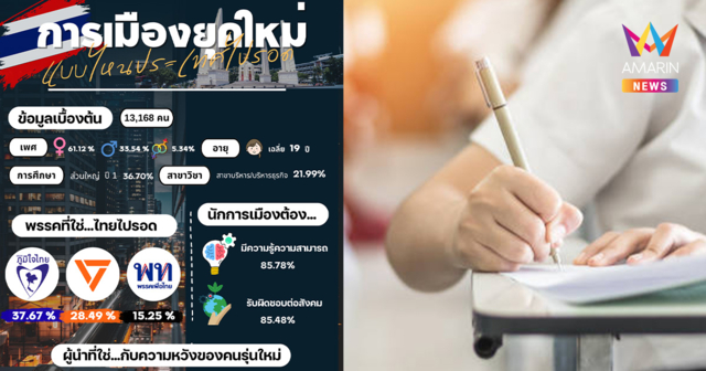 อว.โพล เผย ผลโพลการเมืองยุคใหม่ นิสิต-นักศึกษาเลือกภูมิใจไทยลำดับ1