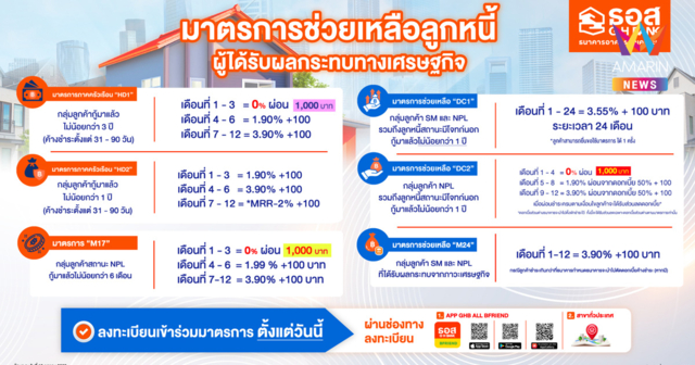 ธอส. ขานรับนโยบาย Quick Big Win ของรัฐบาล ด้านการแก้หนี้ประชาชน ผ่าน 6 มาตรการ ลดอัตราดอกเบี้ย - ลดเงินงวด นานสูงสุด 2 ปี