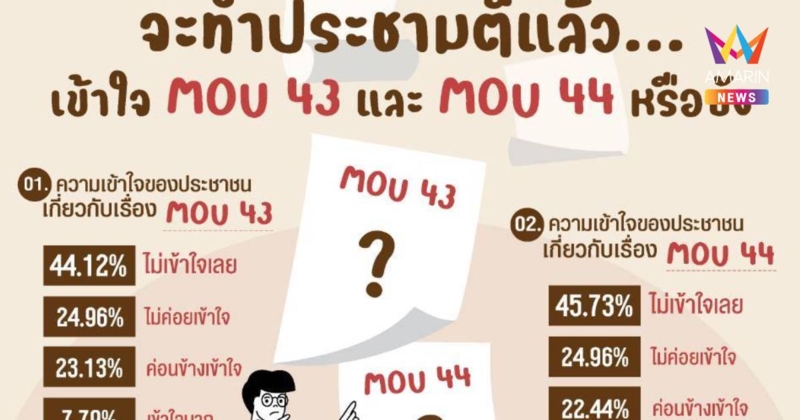 "นิด้าโพล"ชี้ปชช.ไม่เข้าใจMOU43-44 แต่60%หนุนทำประชามติยกเลิก