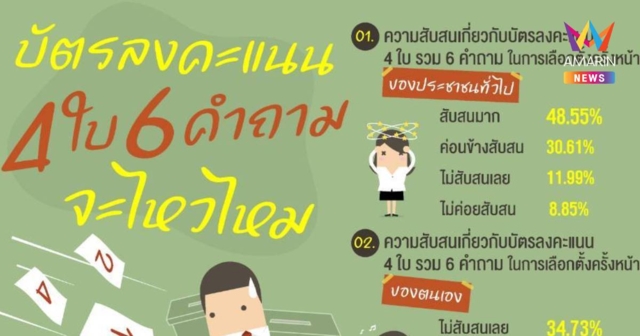 ปชช.ยังสับสนบัตรลงคะแนน4 ใบ 6 คำถาม เลือกตั้งครั้งหน้า