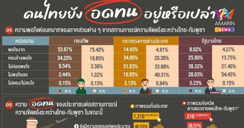 นิด้าโพลเผยปชช.ยังอดทนต่อความขัดแย้งไทยกัมพูชา-พอใจบทบาทกองทัพมากสุด