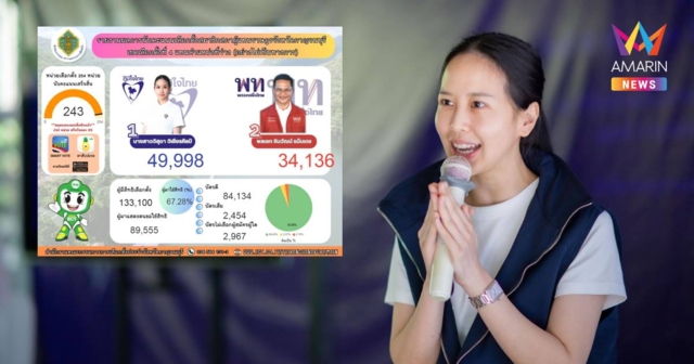 “ดรีม วิสุดา” ภูมิใจไทย คว้าเก้าอี้ สส.เลือกตั้งซ่อมกาญจนบุรี เขต 4