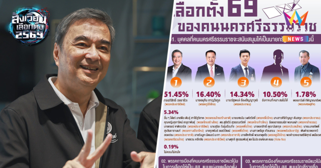 ประชาธิปัตย์คืนชีพ! นิด้าโพลเผยคนนครฯ เทใจหนุน 