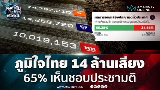อัปเดตผลคะแนนนับแล้ว 81% เวลา 23.15 น. ภูมิใจไทยทะลุ 14 ล้านเสียง