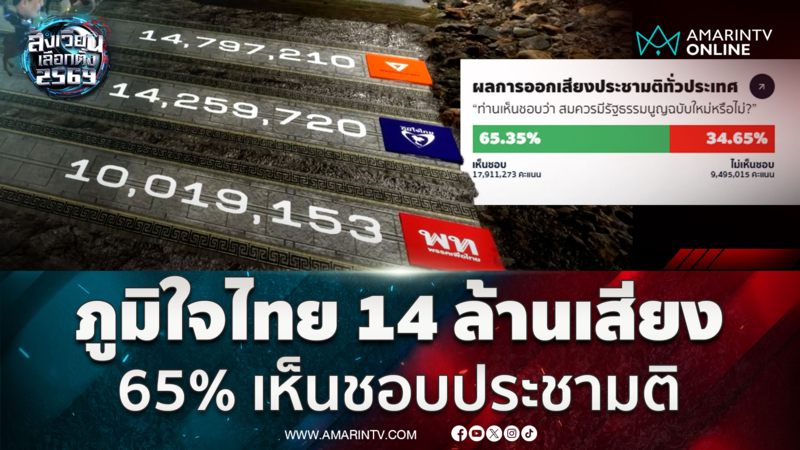 อัปเดตผลคะแนนนับแล้ว 81% เวลา 23.15 น. ภูมิใจไทยทะลุ 14 ล้านเสียง