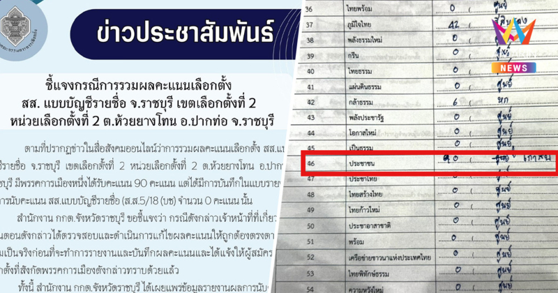 กกต.ราชบุรี แจงดรามา "คะแนนล่องหน" ยันแก้ไขเลข 0 เป็น 90 เรียบร้อยแล้ว