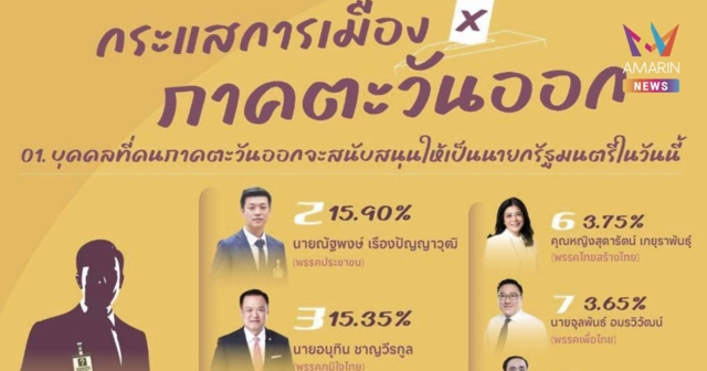 นิด้าโพล เผยภาคตะวันออกยังหาคนที่เหมาะเป็นนายกฯไม่ได้
