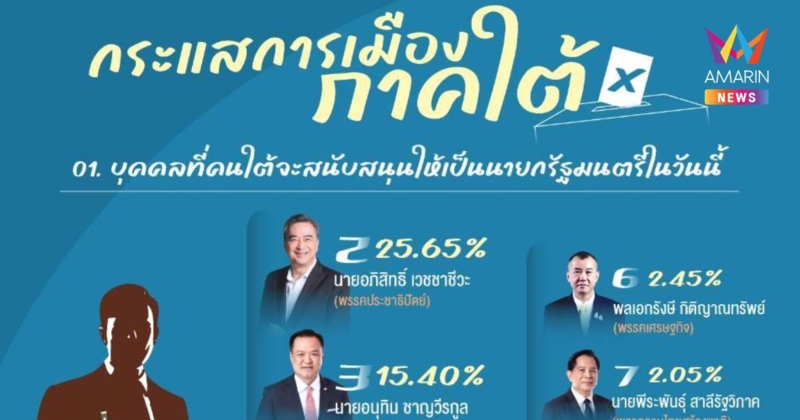 นิด้าโพล เผยภาคใต้ หนุน"ปชป.- อภิสิทธิ์" นั่งนายกฯสูงสุด