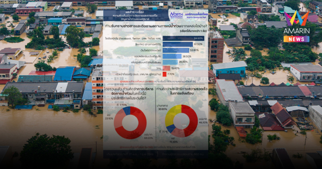 ประชาชนเดือด! โพลชี้ชัด 92.3% ไม่พอใจการจัดการน้ำท่วมของรัฐบาล