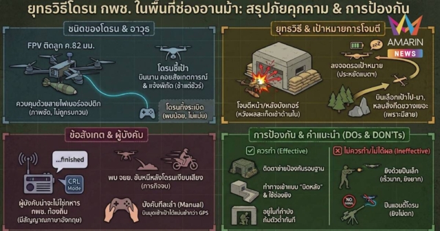 เปิดยุทธวิธีโดรนพลีชีพกัมพูชา จะบินหาที่มุดเข้าบังเกอร์ แนะนำก้มต่ำ