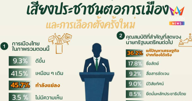 KPI Poll เผย 45.7% มองการเมืองไทยแย่ลง ต้องการนายกฯแก้ปากท้องได้จริง