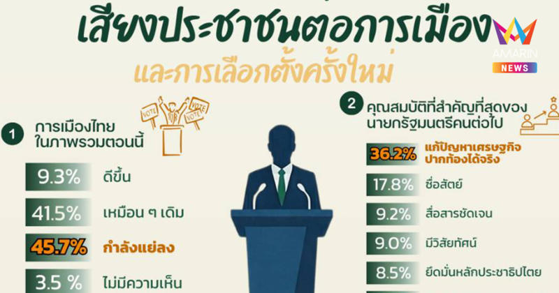 KPI Poll เผย 45.7% มองการเมืองไทยแย่ลง ต้องการนายกฯแก้ปากท้องได้จริง