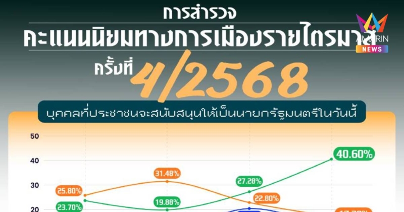 "นิด้าโพล"เผยคะแนนนิยมไตรมาส4ยังหาคนเหมาะสมเป็นนายกฯไม่ได้