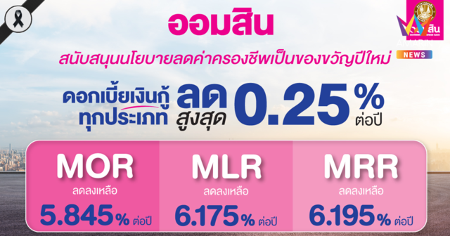ออมสิน รับลูกมติ กนง. ประกาศลดดอกเบี้ยเงินกู้ทุกประเภท สูงสุด 0.25% ต่อปี สนับสนุนนโยบายลดค่าครองชีพเป็นของขวัญปีใหม่ ด้านเงินฝากยังตรึงอัตราดอกเบี้ยเดิม เพื่อประโยชน์ของผู้ออมเงิน